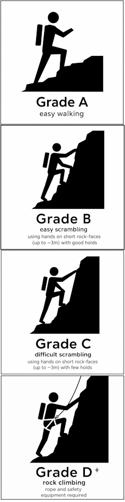 Illustration of how hikes on Table Mountain are graded A, B, C or D